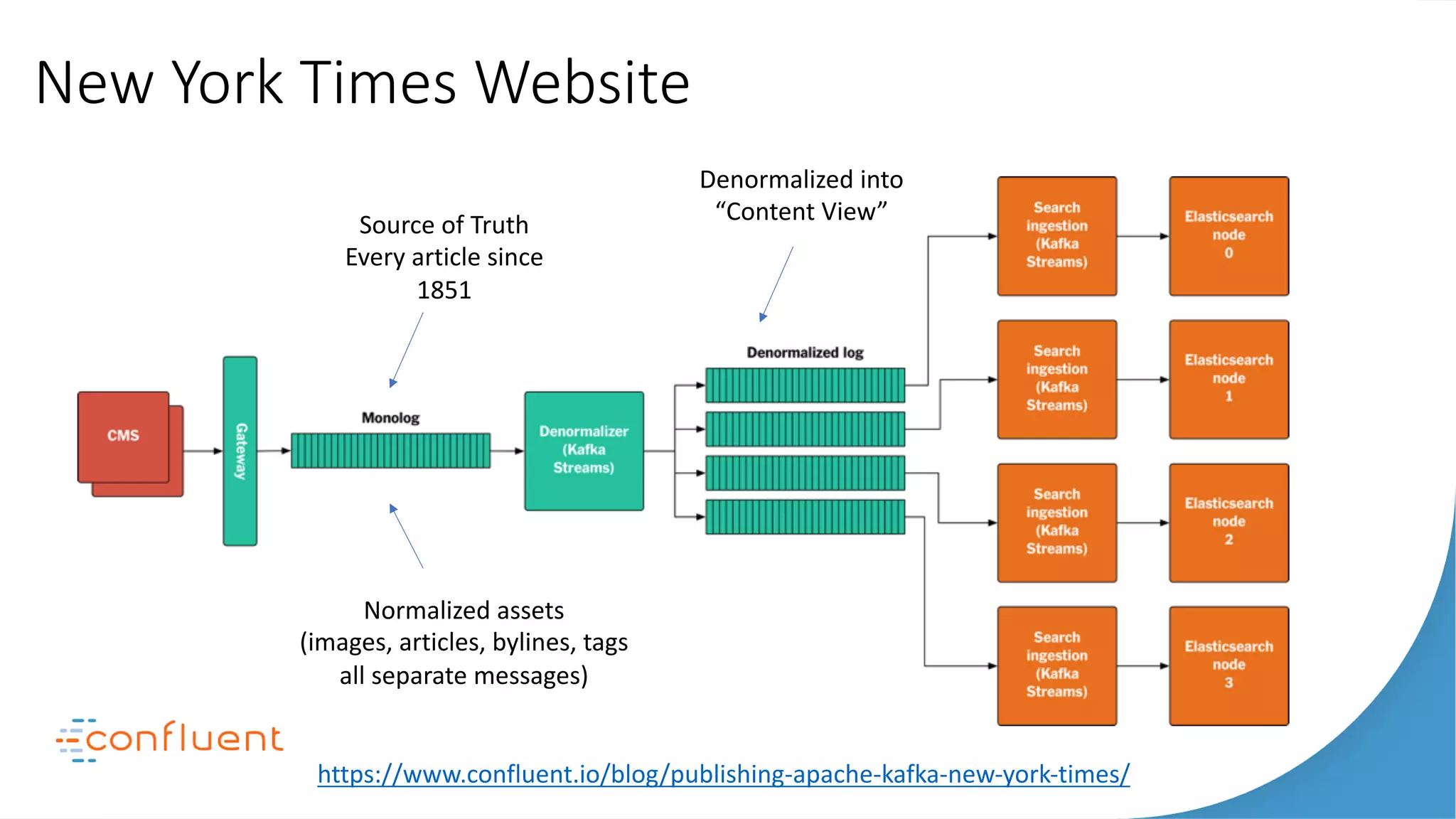 New York Times Website
Source of Truth
Every article since
1851
https://www.confluent.io/blog/publishing-apache-kafka-new-york-times/
Normalized assets
(images, articles, bylines, tags
all separate messages)
Denormalized into
“Content View”
 