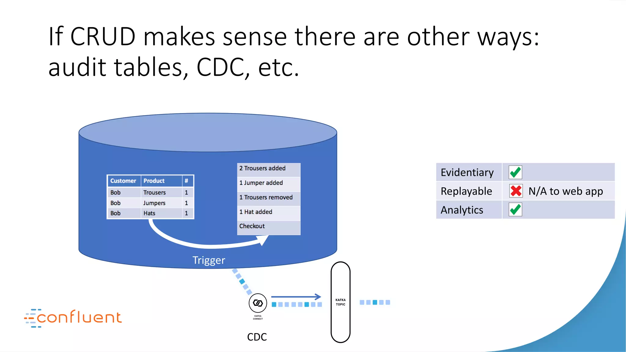 If CRUD makes sense there are other ways:
audit tables, CDC, etc.
Trigger
Evidentiary
Replayable N/A to web app
Analytics
CDC
 