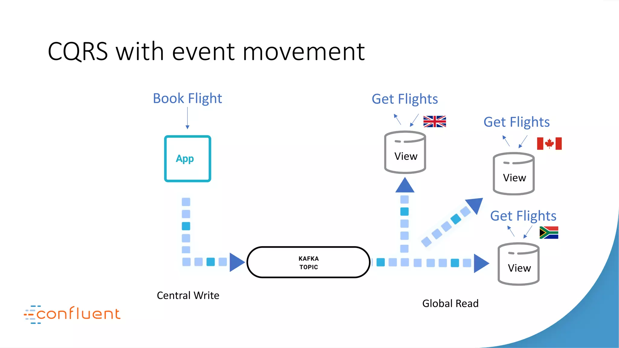CQRS with event movement
Apps
Search Monitoring
Apps Apps
S T R E A M I N G P L AT F O R M
Apps
Search
NoSQL
Apps Apps
DWH
Hadoop
S T R E A M I N G P L AT F O R M
View
Book Flight
Apps
Search
Apps
S T R E A M I N G P L A
View
Apps
Search
NoSQL
Apps
DWH
S T R E A M I N G P L A
View
Get Flights
Get Flights
Get Flights
Global Read
Central Write
 