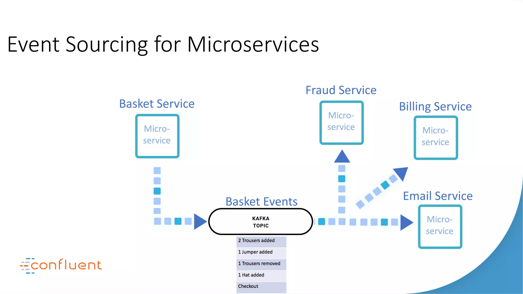 Event Sourcing for Microservices
Basket Service
Fraud Service
Billing Service
Email ServiceBasket Events
 