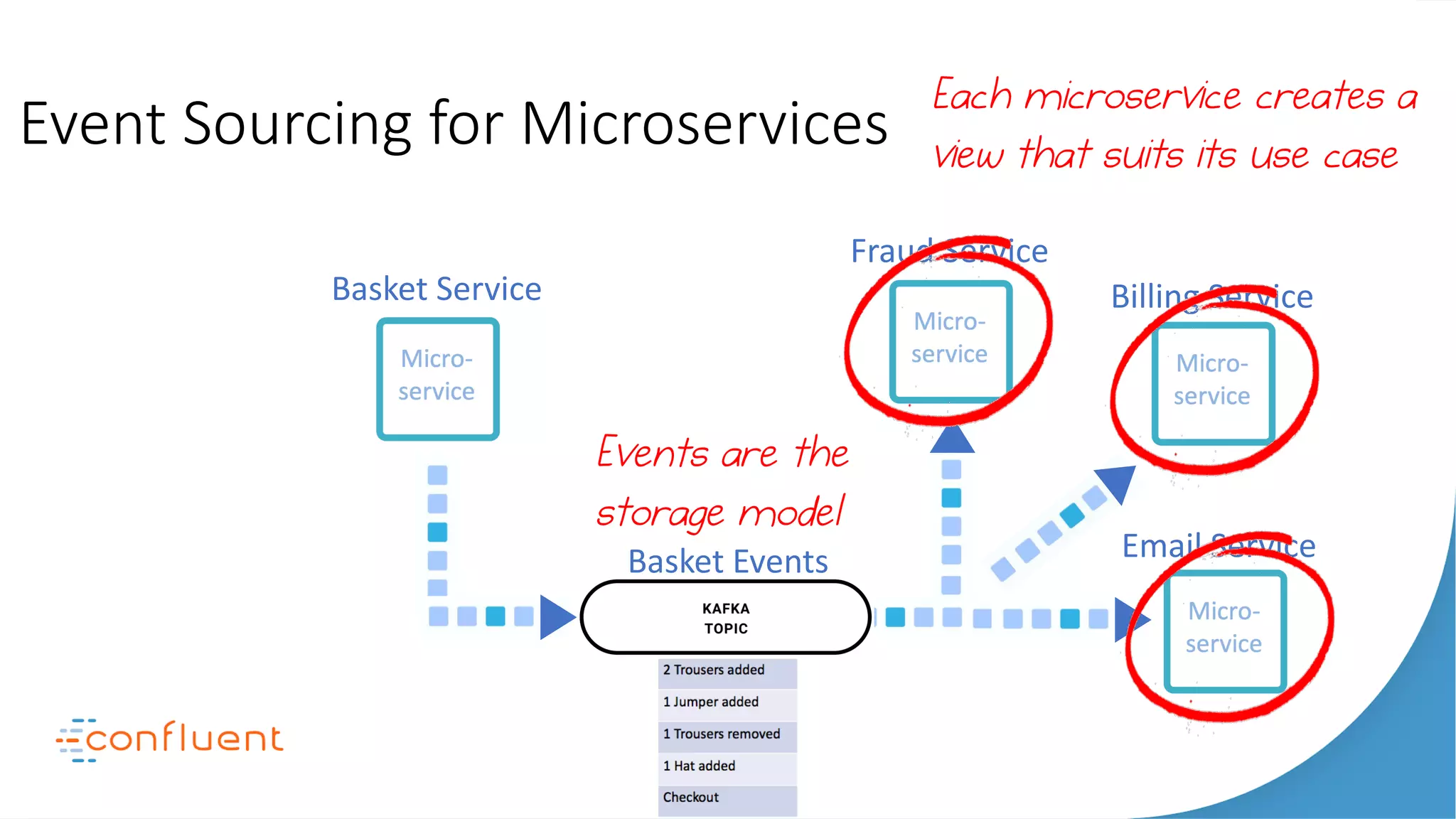 Event Sourcing for Microservices
Basket Service
Fraud Service
Billing Service
Email ServiceBasket Events
Events are the
storage model
Each microservice creates a
view that suits its use case
 