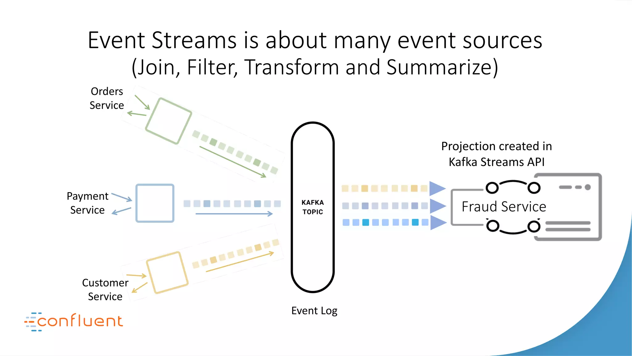 Event Streams is about many event sources
(Join, Filter, Transform and Summarize)
Fraud Service
Orders
Service
Payment
Service
Customer
Service
Event Log
Projection created in
Kafka Streams API
 