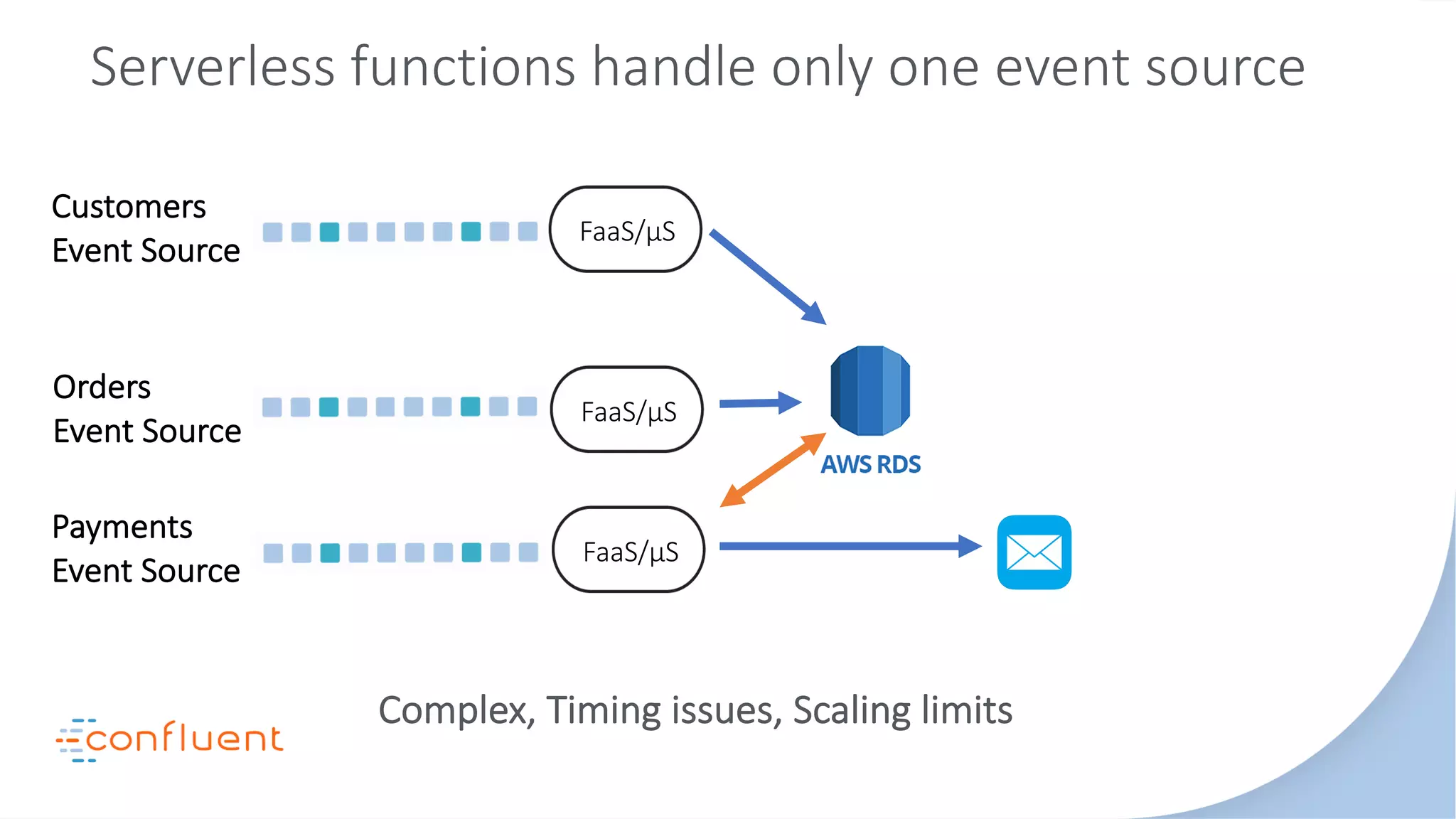 Complex, Timing issues, Scaling limits
Customers
Event Source
Orders
Event Source
Payments
Event Source
Serverless functions handle only one event source
FaaS/μS
FaaS/μS
FaaS/μS
 