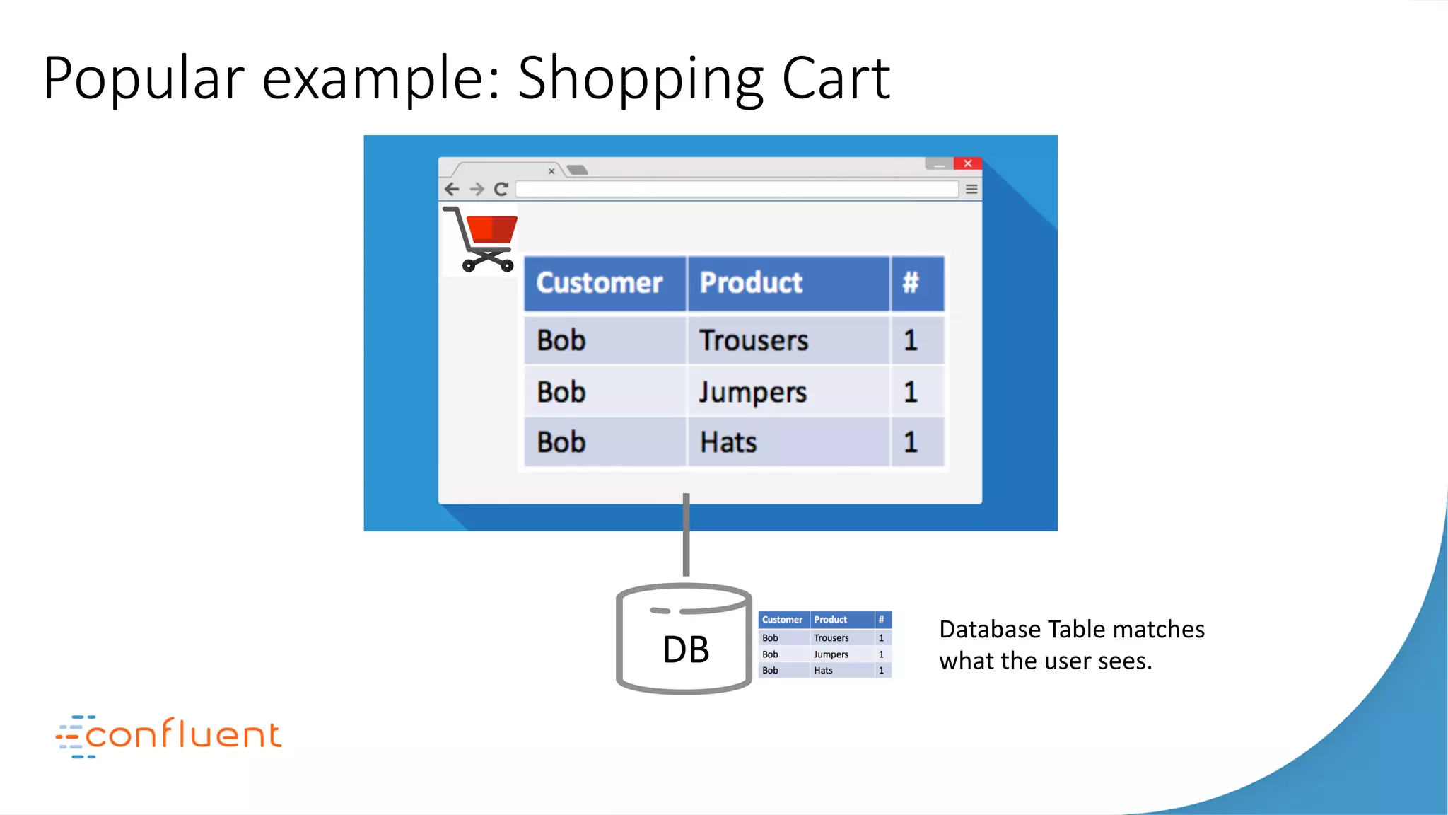 Popular example: Shopping Cart
DB
Apps
Search
Apps Apps
Database Table matches
what the user sees.
 