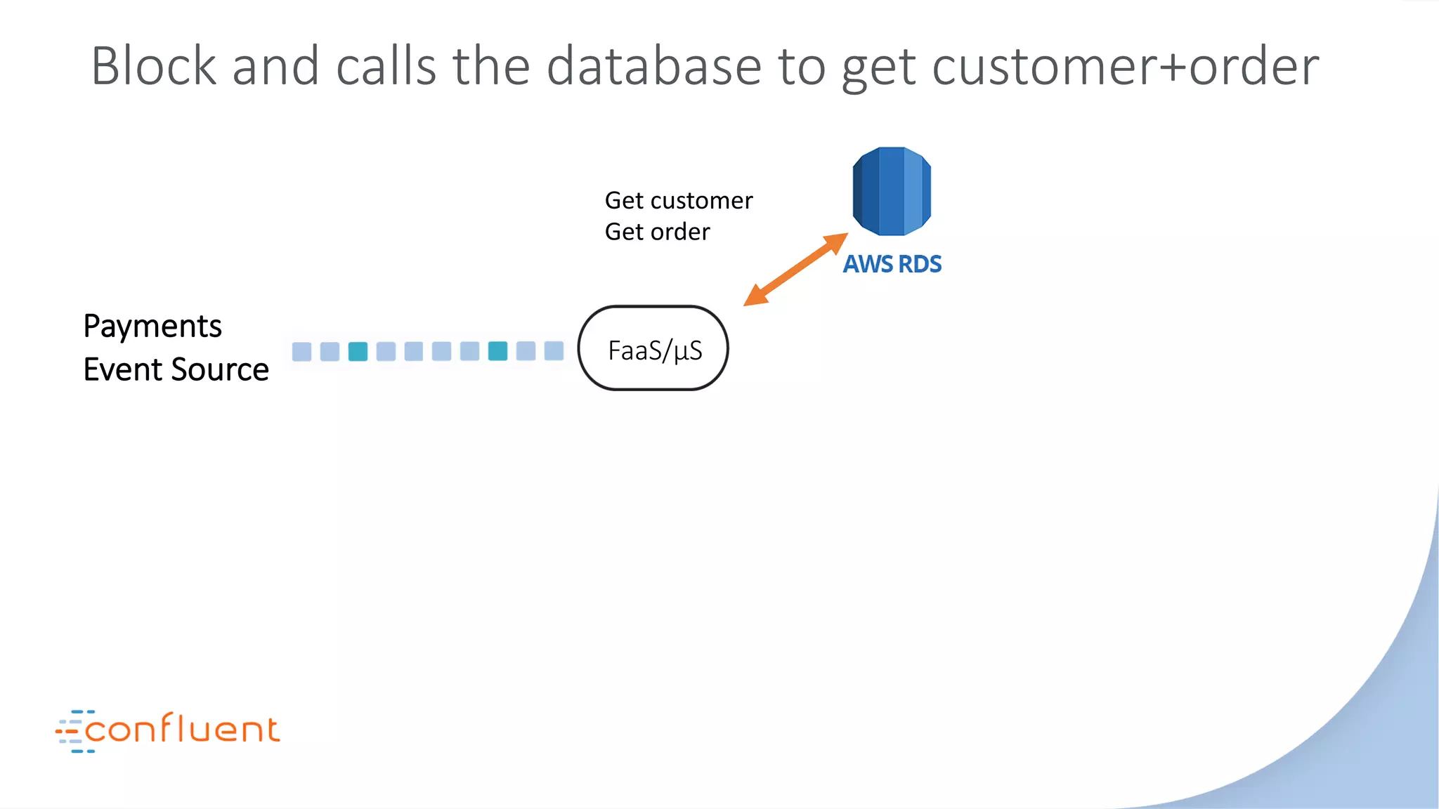 Payments
Event Source
Block and calls the database to get customer+order
FaaS/μS
Get customer
Get order
 