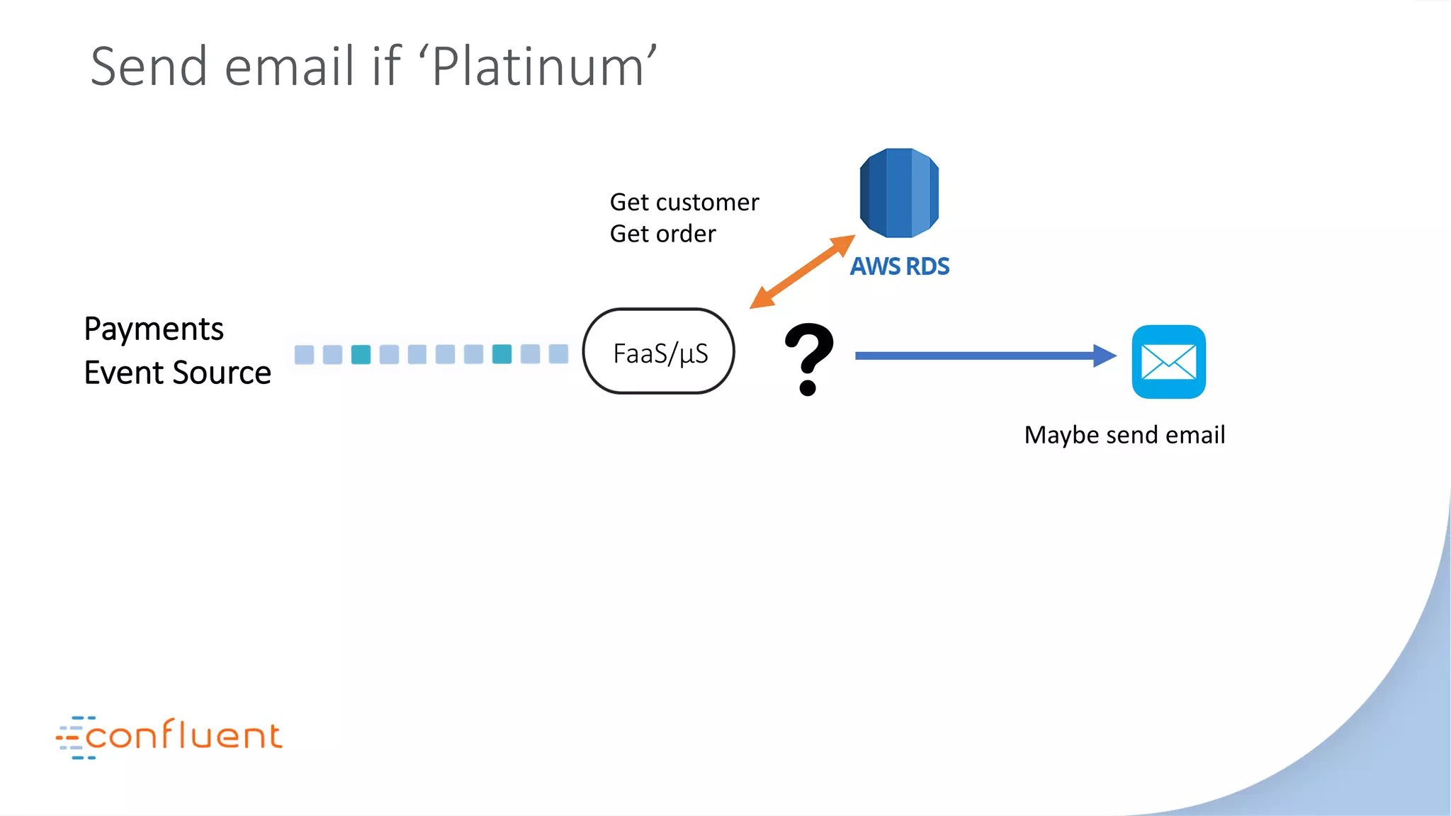 Payments
Event Source
Send email if ‘Platinum’
FaaS/μS
Get customer
Get order
Maybe send email
 