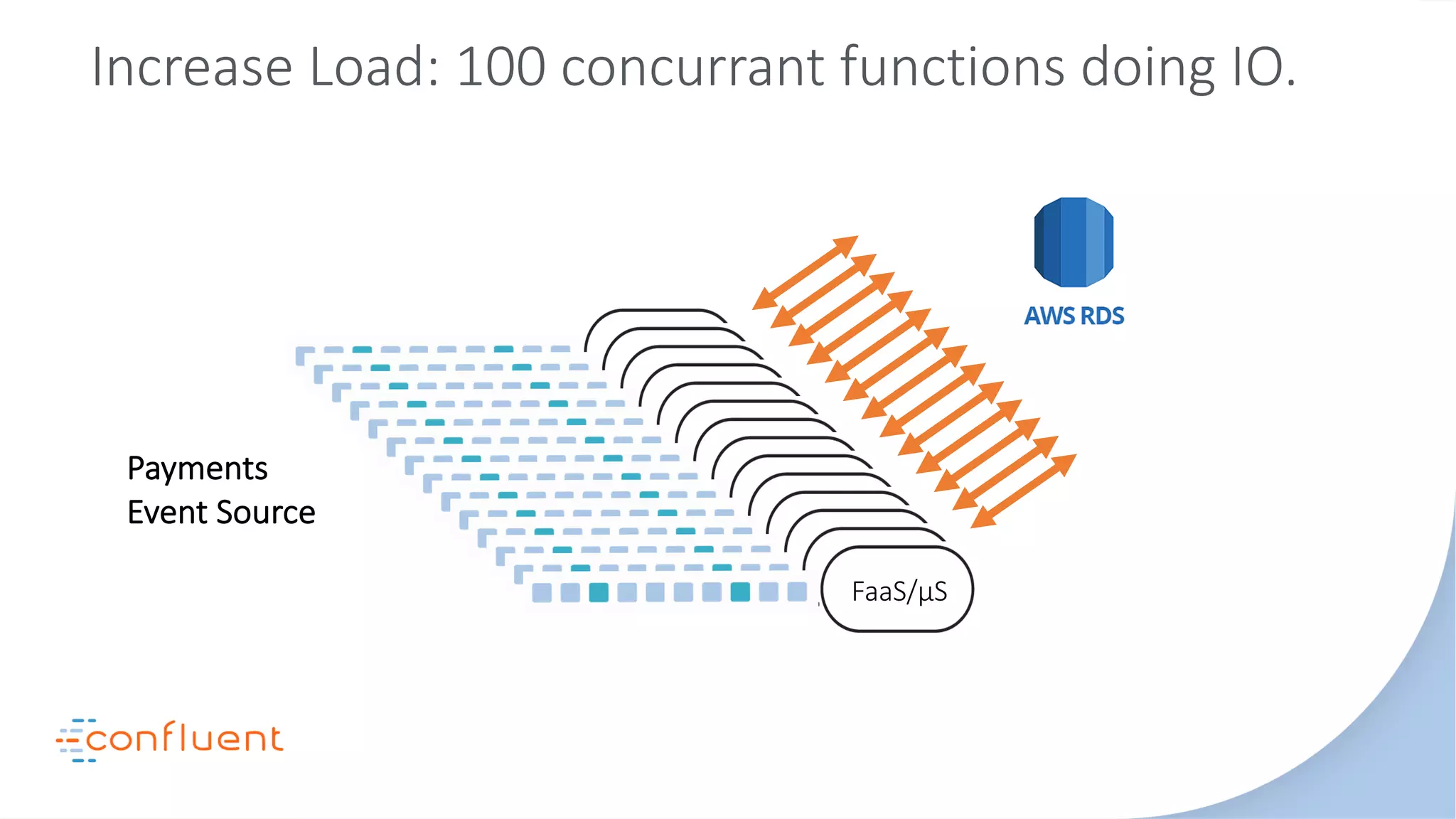 Payments
Event Source
Increase Load: 100 concurrant functions doing IO.
FaaS/μS
FaaS/μS
FaaS/μS
FaaS/μS
FaaS/μS
FaaS/μS
FaaS/μS
FaaS/μS
FaaS/μS
FaaS/μS
FaaS/μS
FaaS/μS
FaaS/μS
FaaS/μS
 