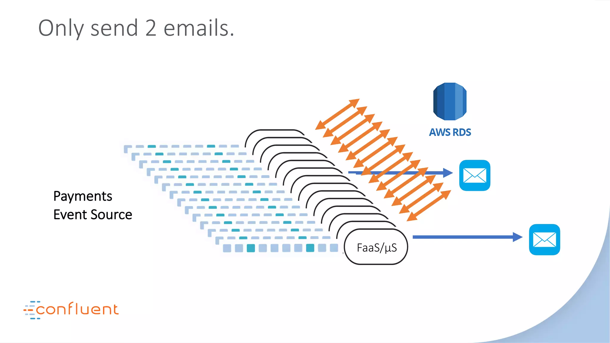 Payments
Event Source
Only send 2 emails.
FaaS/μS
FaaS/μS
FaaS/μS
FaaS/μS
FaaS/μS
FaaS/μS
FaaS/μS
FaaS/μS
FaaS/μS
FaaS/μS
FaaS/μS
FaaS/μS
FaaS/μS
FaaS/μS
 
