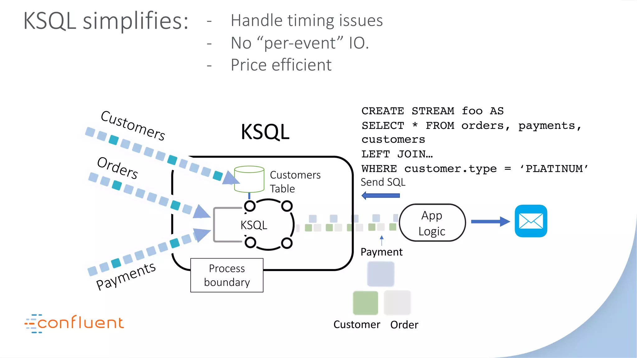 Send SQL
Process
boundary
Orders
Payments
KSQL
Customers
Table
Customers
KSQL simplifies:
App
Logic
CREATE STREAM foo AS
SELECT * FROM orders, payments,
customers
LEFT JOIN…
WHERE customer.type = ‘PLATINUM’
Order
Payment
Customer
KSQL
- Handle timing issues
- No “per-event” IO.
- Price efficient
 