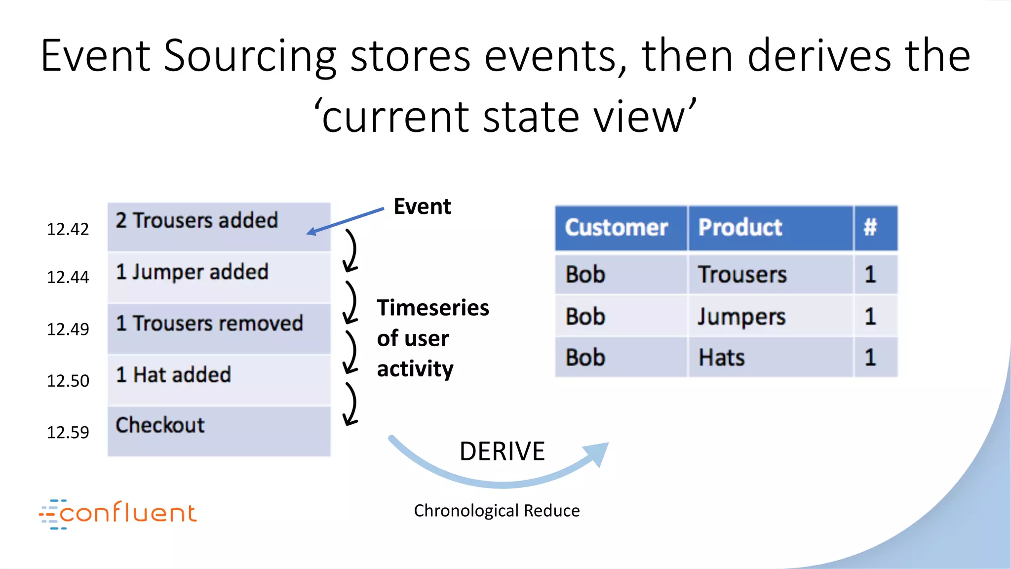 12.42
12.44
12.49
12.50
12.59
Event Sourcing stores events, then derives the
‘current state view’
Apps Apps
DERIVE
Chronological Reduce
Event
Timeseries
of user
activity
 