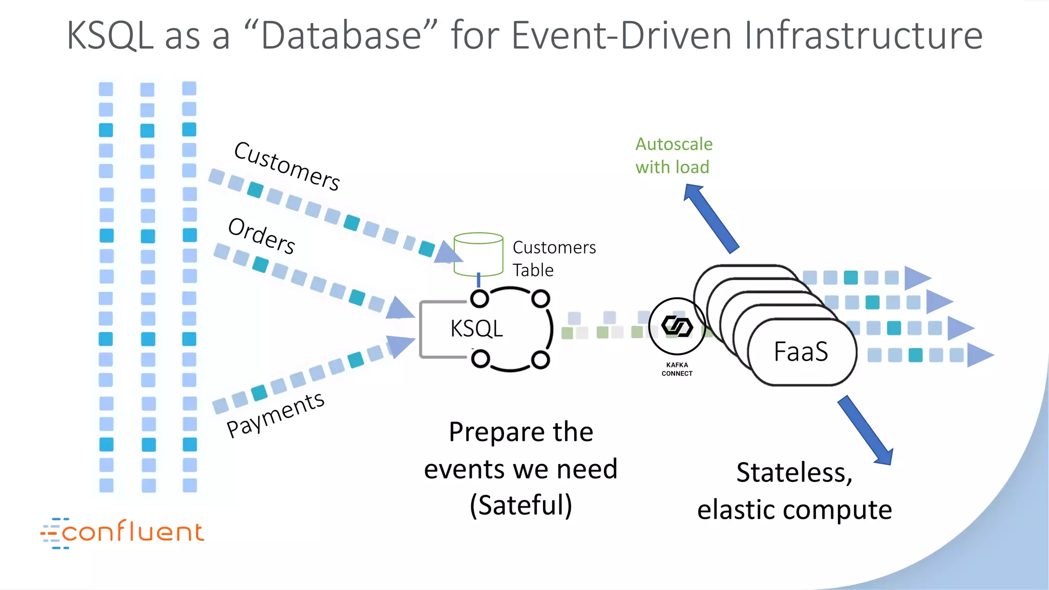 FaaSFaaSFaaSKSQL
Customers
Table
KSQL as a “Database” for Event-Driven Infrastructure
FaaSFaaS
Stateless,
elastic compute
Prepare the
events we need
(Sateful)
Orders
Payments
Customers
Autoscale
with load
 
