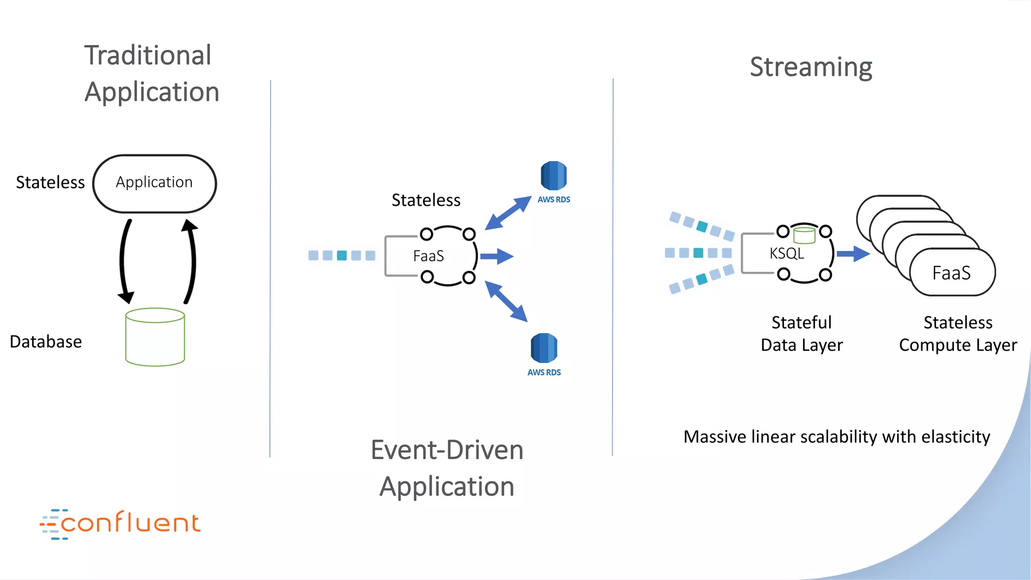FaaS
Traditional
Application
Event-Driven
Application
Application
Database
KSQL
Stateful
Data Layer
FaaS
FaaS
FaaS
FaaS
FaaS
Streaming
Stateless
Stateless
Stateless
Compute Layer
Massive linear scalability with elasticity
 