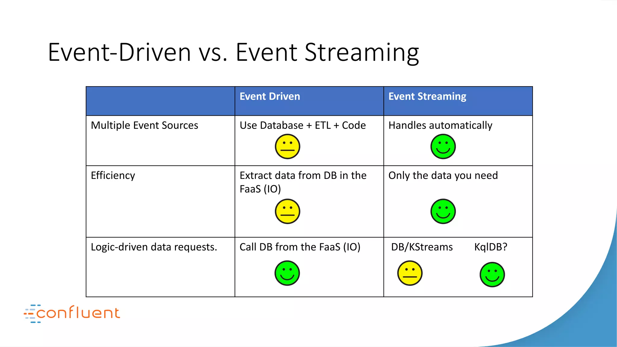 Event-Driven vs. Event Streaming
Event Driven Event Streaming
Multiple Event Sources Use Database + ETL + Code Handles automatically
Efficiency Extract data from DB in the
FaaS (IO)
Only the data you need
Logic-driven data requests. Call DB from the FaaS (IO) DB/KStreams KqlDB?
 