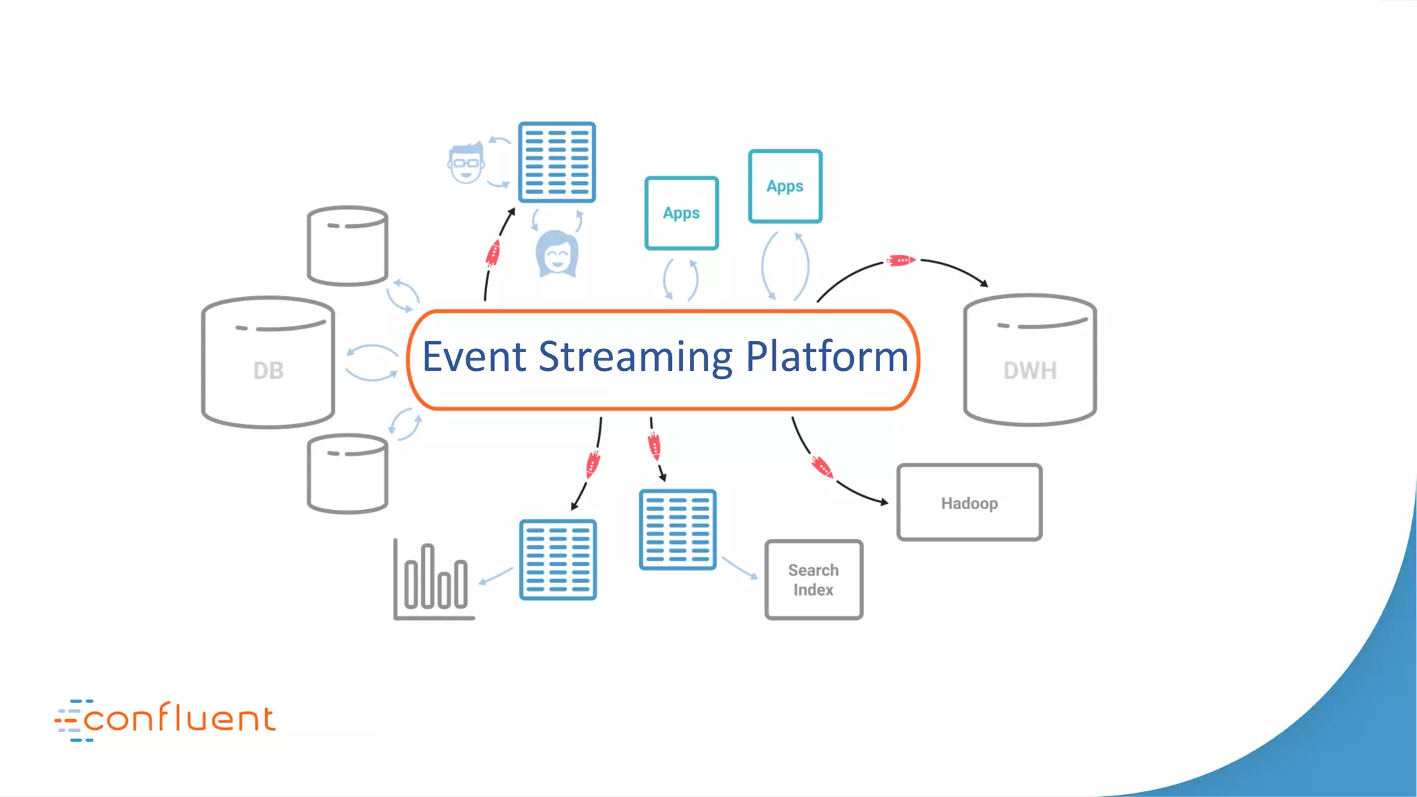 Event Streaming Platform
 