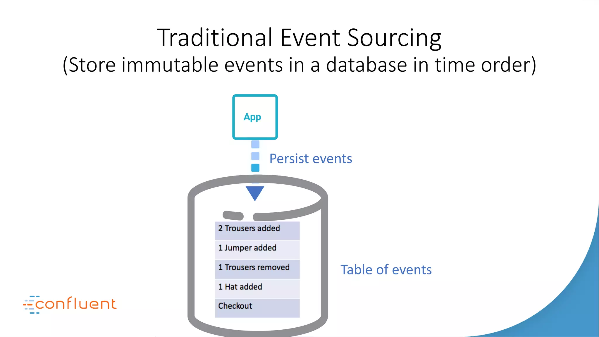 Traditional Event Sourcing
(Store immutable events in a database in time order)
Apps
Search
NoSQL
Monitoring
Security
Apps Apps
S T R E A M I N G P L AT F O R MTable of events
Persist events
Apps Apps
 