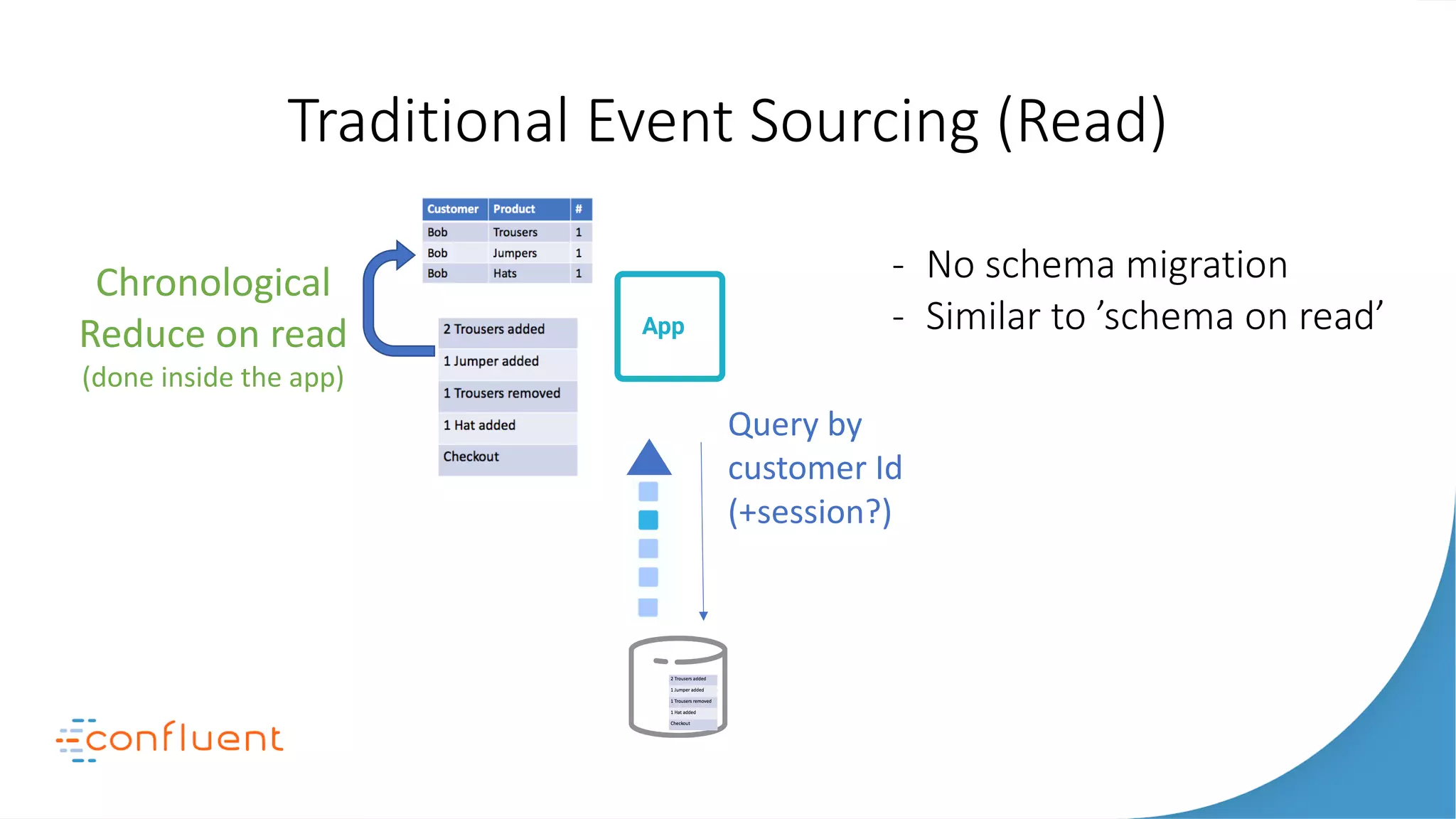 Traditional Event Sourcing (Read)
Apps
Search
NoSQL
Monitoring
Security
Apps Apps
S T R E A M I N G P L AT F O R M
Apps
Search Monitoring
Apps Apps
Chronological
Reduce on read
(done inside the app)
Query by
customer Id
(+session?)
- No schema migration
- Similar to ’schema on read’
 