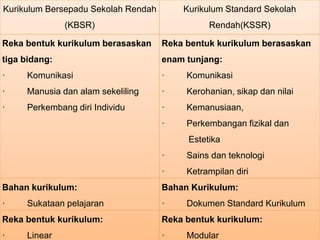 Kurikulum Bersepadu Sekolah Rendah
(KBSR)
Kurikulum Standard Sekolah
Rendah(KSSR)
Reka bentuk kurikulum berasaskan
tiga bidang:
· Komunikasi
· Manusia dan alam sekeliling
· Perkembang diri Individu
Reka bentuk kurikulum berasaskan
enam tunjang:
· Komunikasi
· Kerohanian, sikap dan nilai
· Kemanusiaan,
· Perkembangan fizikal dan
Estetika
· Sains dan teknologi
· Ketrampilan diri
Bahan kurikulum:
· Sukataan pelajaran
Bahan Kurikulum:
· Dokumen Standard Kurikulum
Reka bentuk kurikulum:
· Linear
Reka bentuk kurikulum:
· Modular
 