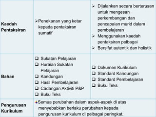 Kaedah
Pentaksiran
Penekanan yang ketar
kepada pentaksiran
sumatif
 Dijalankan secara berterusan
untuk mengesan
perkembangan dan
pencapaian murid dalam
pembelajaran
 Menggunakan kaedah
pentaksiran pelbagai
 Bersifat autentik dan holistik
Bahan
 Sukatan Pelajaran
 Huraian Sukatan
Pelajaran
 Kandungan
 Hasil Pembelajaran
 Cadangan Aktiviti P&P
 Buku Teks
 Dokumen Kurikulum
 Standard Kandungan
 Standard Pembelajaran
 Buku Teks
Pengurusan
Kurikulum
Semua perubahan dalam aspek-aspek di atas
menyebabkan berlaku perubahan kepada
pengurusan kurikulum di pelbagai peringkat.
 