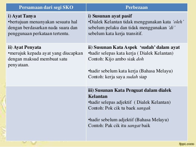 Dialek Masyarakat Kelantan