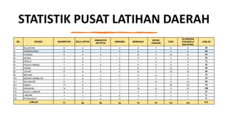 STATISTIK PUSAT LATIHAN DAERAH
BIL NEGERI BADMINTON BOLA SEPAK
GIMNASTIK
ARTISTIK
GIMRAMA MEMANAH
SEPAK
TAKRAW
HOKI
OLAHRAGA
(PADANG &
BALAPAN)
JUMLAH
1 KELANTAN 6 4 0 0 6 7 6 6 35
2 TERENGGANU 4 4 1 0 3 1 7 6 26
3 PAHANG 5 4 3 1 8 7 10 6 44
4 KEDAH 3 4 1 0 6 5 7 9 35
5 PERLIS 2 3 1 0 1 2 2 2 13
6 PULAU PINANG 1 5 2 2 5 4 9 5 33
7 PERAK 4 5 1 2 9 7 12 9 49
8 JOHOR 6 4 5 6 8 7 13 10 59
9 MELAKA 0 4 1 0 2 2 1 2 12
10 NEGERI SEMBILAN 1 5 3 1 3 7 2 2 24
11 SELANGOR 8 5 5 7 7 8 9 10 59
12 SABAH 17 5 3 3 4 3 20 23 78
13 SARAWAK 14 4 0 1 10 13 17 47 106
14 KUALA LUMPUR 4 4 2 1 4 4 4 4 27
15 LABUAN 1 1 0 0 1 1 1 1 6
16 PUTRAJAYA 1 1 0 0 1 1 1 1 6
JUMLAH 77 62 28 24 78 79 121 143 612
 