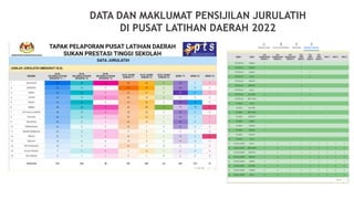 DATA DAN MAKLUMAT PENSIJILAN JURULATIH
DI PUSAT LATIHAN DAERAH 2022
 