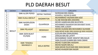 BIL DAERAH SEKOLAH PLD SUKAN JURULATIH
1
BESUT
SMK ALOR PEROI SEPAK TAKRAW
NORISAM BIN ISMAIL
2 KHAIRUL NIZAM B AMIR
3 SMK KUALA BESUT BADMINTON
MUHAMMAD HAZWAN BIN AZIZ
4 HJ AB WAHAB BIN ZAKARIA
5 SMK NASIRUDDIN
SHAH OLAHRAGA
MOHD HAMDHAN BIN MUSTAFA
6 MOHAMMED ISKANDAR BIN MAHABAT KHAN
7 RAMLI BIN JUSOH
8 SMK PELAGAT MEMANAH
MOHD HUSSNI BIN MOHAMED SUHAIMI
9 WAN MOHD NUBLI BIN HASAN @ WAN HASSAN
10 SMK SERI BUKIT
PUTERI HOKI
EZZUAN BIN ZAINUDDING
11 ZANUSI BIN AB LATIFF
12 MOHAMMAD YASIR 'ARAFAT BIN DAUD
13 WAN ZULKIFLEAMIN BIN WAN OMAR
14 SMK TENGKU
MAHMUD II BOLA SEPAK
MOHD YUSRI BIN HASSAN
15 MOHD NAZRI BIN ALI
16 WAN MOHD RUSYAIDI BIN WAN BAKAR
17 MOHD KHAIDIR BIN NASIR
PLD DAERAH BESUT
 
