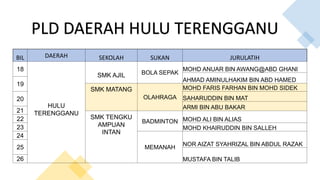 BIL DAERAH SEKOLAH SUKAN JURULATIH
18
HULU
TERENGGANU
SMK AJIL BOLA SEPAK
MOHD ANUAR BIN AWANG@ABD GHANI
AHMAD AMINULHAKIM BIN ABD HAMED
19
SMK MATANG
OLAHRAGA
MOHD FARIS FARHAN BIN MOHD SIDEK
20 SAHARUDDIN BIN MAT
ARMI BIN ABU BAKAR
21
SMK TENGKU
AMPUAN
INTAN
BADMINTON MOHD ALI BIN ALIAS
22
23 MOHD KHAIRUDDIN BIN SALLEH
24
MEMANAH
NOR AIZAT SYAHRIZAL BIN ABDUL RAZAK
25
MUSTAFA BIN TALIB
26
PLD DAERAH HULU TERENGGANU
 