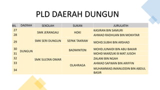 BIL DAERAH SEKOLAH SUKAN JURULATIH
27
DUNGUN
SMK JERANGAU HOKI
KASIRAN BIN SAMURI
28 AHMAD RADHUAN BIN MOKHTAR
29 SMK SERI DUNGUN SEPAK TAKRAW MOHD.SUBHI BIN ARSHAD
SMK SULTAN OMAR
BADMINTON MOHD.JUNAIDI BIN ABU BAKAR
30
31 MOHD MARZUKI B MAT JUSOH
32
OLAHRAGA
ZALANI BIN NGAH
33 AHMAD SAFWAN BIN ARIFFIN
34 MUHAMMAD.IMANUDDIN BIN ABDUL
BASIR
PLD DAERAH DUNGUN
 