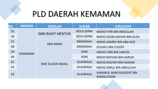 BIL DAERAH SEKOLAH SUKAN JURULATIH
35
KEMAMAN
SMK BUKIT MENTOK
BOLA SEPAK MOHD FITRI BIN ABDULLAH
36 BOLA SEPAK MOHD AZAM ADHWA BIN ALIAS
37
SMK BINJAI
MEMANAH MOHD KAMRO BIN ABD AZIZ
38 MEMANAH ZULKIFLI BIN YUSOFF
39
SMK SULTAN ISMAIL
HOKI MOHD FIKRI BIN HARUN
40 HOKI MOHD RAFHAN BIN HARUN
41 OLAHRAGA MOHD.RASHIDI BIN HASHIM
42 OLAHRAGA MOHD AZRUL BIN ABDULLAH
43 OLAHRAGA KAMARUL AMIR RAZAIZAT BIN
KAMALUDDIN
PLD DAERAH KEMAMAN
 