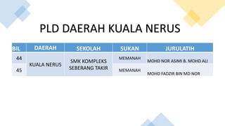 BIL DAERAH SEKOLAH SUKAN JURULATIH
44
KUALA NERUS
SMK KOMPLEKS
SEBERANG TAKIR
MEMANAH
MOHD NOR ASIMI B. MOHD ALI
45 MEMANAH
MOHD FADZIR BIN MD NOR
PLD DAERAH KUALA NERUS
 