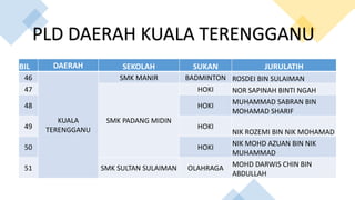 BIL DAERAH SEKOLAH SUKAN JURULATIH
46
KUALA
TERENGGANU
SMK MANIR BADMINTON ROSDEI BIN SULAIMAN
47
SMK PADANG MIDIN
HOKI NOR SAPINAH BINTI NGAH
48 HOKI MUHAMMAD SABRAN BIN
MOHAMAD SHARIF
49 HOKI
NIK ROZEMI BIN NIK MOHAMAD
50 HOKI NIK MOHD AZUAN BIN NIK
MUHAMMAD
51 SMK SULTAN SULAIMAN OLAHRAGA MOHD DARWIS CHIN BIN
ABDULLAH
PLD DAERAH KUALA TERENGGANU
 