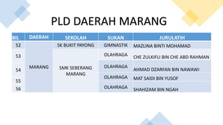 BIL DAERAH SEKOLAH SUKAN JURULATIH
52
MARANG
SK BUKIT PAYONG GIMNASTIK MAZLINA BINTI MOHAMAD
53
SMK SEBERANG
MARANG
OLAHRAGA CHE ZULKIFLI BIN CHE ABD RAHMAN
OLAHRAGA
AHMAD DZARFAN BIN NAWAWI
54
OLAHRAGA MAT SAIDI BIN YUSOF
55
OLAHRAGA SHAHIZAM BIN NGAH
56
PLD DAERAH MARANG
 