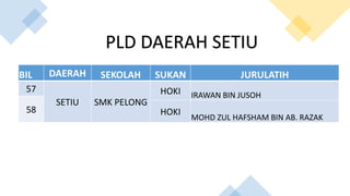 BIL DAERAH SEKOLAH SUKAN JURULATIH
57
SETIU SMK PELONG
HOKI IRAWAN BIN JUSOH
58 HOKI
MOHD ZUL HAFSHAM BIN AB. RAZAK
PLD DAERAH SETIU
 