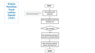 Kriteria
Pemilihan
Pusat
Latihan
Daerah
( PLD )
MULA
PPD KENALPASTI
SEKOLAH
PPD CALONKAN SEKOLAH
KEPADA JPN
JPN SOKONG
JPN SERAHKAN SENARAI
CALON PLD KEPADA BSKK
BSKK MENGELUARKAN
SURAT LANTIKAN PLD
Sekolah yang mempunyai prasarana
sukan dan asrama diutamakan
TAMAT
Ya
 