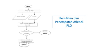 Pemilihan dan
Penempatan Atlet di
PLD
TAMAT
 