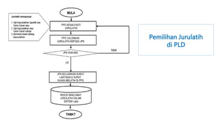 Pemilihan Jurulatih
di PLD
 