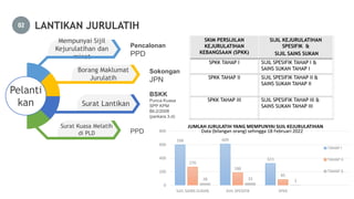 LANTIKAN JURULATIH
Pencalonan
PPD
Mempunyai Sijil
Kejurulatihan dan
minat
PPD
Surat Kuasa Melatih
di PLD
Sokongan
JPN
Borang Maklumat
Jurulatih
BSKK
Punca Kuasa
SPP KPM
Bil.2/2008
(perkara 3.d)
Surat Lantikan
Pelanti
kan
SKIM PERSIJILAN
KEJURULATIHAN
KEBANGSAAN (SPKK)
SIJIL KEJURULATIHAN
SPESIFIK &
SIJIL SAINS SUKAN
SPKK TAHAP I SIJIL SPESIFIK TAHAP I &
SAINS SUKAN TAHAP I
SPKK TAHAP II SIJIL SPESIFIK TAHAP II &
SAINS SUKAN TAHAP II
SPKK TAHAP III SIJIL SPESIFIK TAHAP III &
SAINS SUKAN TAHAP III
598 609
323
270
186
85
28 33 3
0
200
400
600
800
SIJIL SAINS SUKAN SIJIL SPESIFIK SPKK
JUMLAH JURULATIH YANG MEMPUNYAI SIJIL KEJURULATIHAN
TAHAP I
TAHAP II
TAHAP 3
Data (bilangan orang) sehingga 18 Februari 2022
 