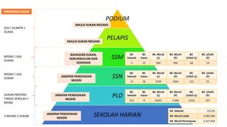 PODIUM
PELAPIS
SSM
SSN
PLD
SEKOLAH HARIAN
SEA / OLIMPIK /
DUNIA
SUKAN PRESTASI
TINGGI SEKOLAH /
MSSM
1 MURID 1 SUKAN
JABATAN PENDIDIKAN
NEGERI
JABATAN PENDIDIKAN
NEGERI
JABATAN PENDIDIKAN
NEGERI
BAHAGIAN SUKAN,
KOKURIKULUM DAN
KESENIAN
MAJLIS SUKAN NEGARA
MAJLIS SUKAN NEGARA
MSSM / LIGA
SUKAN
MSSM / LIGA
SUKAN
PROGRAM SUKAN
Bil. Sekolah 10,233
Bil. Murid Lelaki 2,582,444
Bil. Murid Perempuan 2,527,604
Bil.
Sekolah
Bil.
Sukan
Bil. Murid
(L)
Bil. Murid
(P)
Bil.
J/latih (L)
Bil. J/latih
(P)
15 26 2539 1304 153 55
Bil.
Sekolah
Bil.
Sukan
Bil. Murid
(L)
Bil. Murid
(P)
Bil.
J/latih (L)
Bil. J/latih
(P)
5 25 940 590 68 19
Bil.
Sekolah
Bil.
Sukan
Bil. Murid
(L)
Bil. Murid
(P)
Bil.
J/latih (L)
Bil. J/latih
(P)
612 8 8,832 3.948 1,016 197
 