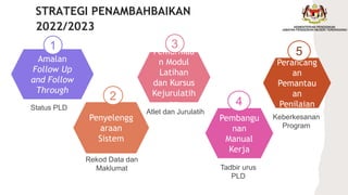 STRATEGI PENAMBAHBAIKAN
2022/2023
Amalan
Follow Up
and Follow
Through
1
Status PLD
Penyelengg
araan
Sistem
2
Pemurniaa
n Modul
Latihan
dan Kursus
Kejurulatih
an
3
Pembangu
nan
Manual
Kerja
4
Tadbir urus
PLD
Rekod Data dan
Maklumat
Atlet dan Jurulatih
Perancang
an
Pemantau
an
Penilaian
5
Keberkesanan
Program
 