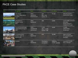 PACE Case Studies
City

Program

Type

Projects

Funding

Notes

Palm Desert
Energy Independence
Program
(CA)

PACE;
Residential
& Commercial

220

$7.5M

8.4% job growth in
construction trades

ClimateSmart –
Boulder County
(CO)

PACE;
Residential

598

$20M

Launch 2009; 126 shortterm jobs;
$125k savings for
residents in 1st year

Sonoma County Energy
Independence Program
(CA)

PACE;
Residential &
Commercial

1,329
(Res = 1,290,
Comm = 39)

$42M

5.3 MW;
3100 mtCO2;
54 job years

Long Island Green
Homes – Town of
Babylon (NY)

PACE;
Residential

678

$5.6M

Approx. 30 new
full-time direct jobs
(verified)

Berkeley

PACE;
Residential

13 projects
completed

$336,552
(7 ¾% interest)

Launched 11/5/08
9 mi.—40 App’s

© 2011 Ygrene Energy Fund All Rights Reserved

(Res = 216,
Comm = 4)

 