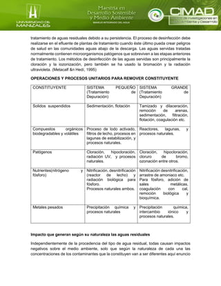 tratamiento de aguas residuales debido a su persistencia. El proceso de desinfección debe
realizarse en el efluente de plantas de tratamiento cuando éste último pueda crear peligros
de salud en las comunidades aguas abajo de la descarga. Las aguas servidas tratadas
normalmente contienen microorganismos patógenos que sobreviven a las etapas anteriores
de tratamiento. Los métodos de desinfección de las aguas servidas son principalmente la
cloración y la iozonización, pero también se ha usado la bromación y la radiación
ultravioleta. (Metacalf &n Hedí, 1995)
OPERACIONES Y PROCESOS UNITARIOS PARA REMOVER CONSTITUYENTE
CONSTITUYENTE SISTEMA PEQUEÑO
(Tratamiento de
Depuración)
SISTEMA GRANDE
(Tratamiento de
Depuración)
Solidos suspendidos Sedimentación, flotación Tamizado y dilaceración,
remoción de arenas,
sedimentación, filtración,
flotación, coagulación etc.
Compuestos orgánicos
biodegradables y volátiles
Proceso de lodo activado,
filtros de lecho, procesos en
lagunas de estabilización, y
procesos naturales.
Reactores, lagunas, y
procesos naturales.
Patógenos Cloración, hipocloración,
radiación UV, y procesos
naturales.
Cloración, hipocloración,
cloruro de bromo,
ozonación entre otros.
Nutrientes(nitrógeno y
fósforo)
Nitrificación, desnitrificación
(reactor de lecho) y
radiación biológica para
fósforo.
Procesos naturales ambos.
Nitrificación desnitrificación,
arrastre de amoniaco etc.
Para fósforo, adición de
sales metálicas,
coagulación con cal,
remoción biológica y
bioquímica.
Metales pesados Precipitación química y
procesos naturales
Precipitación química,
intercambio iónico y
procesos naturales.
Impacto que generan según su naturaleza las aguas residuales
Independientemente de la procedencia del tipo de agua residual, todas causan impactos
negativos sobre el medio ambiente, solo que según la naturaleza de cada una las
concentraciones de los contaminantes que la constituyen van a ser diferentes aquí enuncio
 