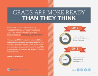 SHARE:
2
THAN THEY THINK
GRADS ARE MORE READY
THAN THEY THINK
STUDENTS AND RECENT GRADS ARE
WORRIED THEY DON’T HAVE THE SKILLS
AND EXPERIENCE EMPLOYERS WANT.
EMPLOYERS SAY: STUDENTS, DON’T WORRY.
Three years ago, 54% of corporate recruiters and 59% of
business decision makers gave recent college grads a “C” when
it came to preparedness for their first job. Fast forward to today,
and according to Bentley University’s most recent survey, 78%
of employers feel that recent grads are prepared for pursuing a
career after college.
WHAT’S CHANGED?
20162016
of employers feel that recent
grads are prepared for pursuing
a career after college
78%
20132013
59%
of business decision
makers gave recent
college grads a “C”
 