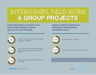 SHARE:
4
& GROUP PROJECTS
INTERNSHIPS, FIELD WORK
& GROUP PROJECTS
EDUCATORS REPORT IN THE PAST 5 TO 10
YEARS, THERE HAS BEEN A SHIFT IN
(AND OUT OF) THE CLASSROOM
THERE IS A GREATER EMPHASIS ON
TECHNOLOGY AND ENHANCING
JOB-SPECIFIC SKILLS
have seen a greater focus on outside of classroom
learning such as fieldwork75%
have moved toward course offerings that include a
combination of classroom learning and relevant
fieldwork
focus on group projects, promoting teamwork and
collaboration
73%
73%
are more focused on technology67%
are more focused on enhancing job-specific skills57%
SHARE:
4
 