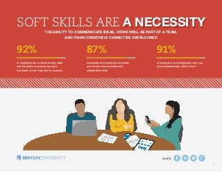 5
A NECESSITYSOFT SKILLS ARE A NECESSITY
THE ABILITY TO COMMUNICATE IDEAS, WORK WELL AS PART OF A TEAM,
AND THINK CREATIVELY CANNOT BE OVERLOOKED
92%
of employers rank critical thinking skills
and the ability to analyze issues as
important or very important to success
87%
emphasize the importance of written
and verbal communication and
presentation skills
91%
of employers want employees who can
work collaboratively within a team
SHARE:
5
 