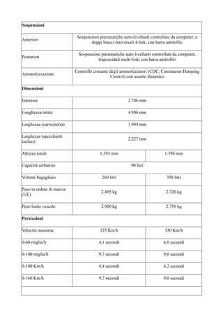 Sospensioni

                            Sospensioni pneumatiche auto-livellanti controllate da computer, a
Anteriori
                                   doppi bracci trasversali 4-link, con barra antirollio

                            Sospensioni pneumatiche auto-livellanti controllate da computer,
Posteriori
                                      trapezoidali multi-link, con barra antirollio

                           Controllo costante degli ammortizzatori (CDC, Continuous Damping
Ammortizzazione
                                              Control) con assetto dinamico

Dimensioni

Interasse                                               2.746 mm

Lunghezza totale                                        4.806 mm

Larghezza (carrozzeria)                                 1.944 mm

Larghezza (specchietti
                                                        2.227 mm
inclusi)

Altezza totale                          1.393 mm                            1.394 mm

Capacità serbatoio                                       90 litri

Volume bagagliaio                        260 litri                           358 litri

Peso in ordine di marcia
                                         2.495 kg                           2.320 kg
(UE)

Peso lordo veicolo                       2.900 kg                           2.750 kg

Prestazioni

Velocità massima                        325 Km/h                            330 Km/h

0-60 miglia/h                          4,1 secondi                         4,0 secondi

0-100 miglia/h                         9,7 secondi                         9,0 secondi

0-100 Km/h                             4,4 secondi                         4,2 secondi

0-160 Km/h                             9,7 secondi                         9,0 secondi
 