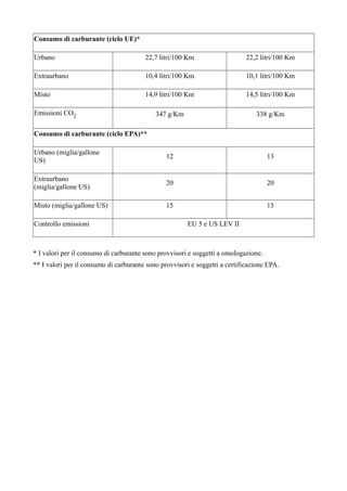 Consumo di carburante (ciclo UE)*

Urbano                                  22,7 litri/100 Km                    22,2 litri/100 Km

Extraurbano                             10,4 litri/100 Km                    10,1 litri/100 Km

Misto                                   14,9 litri/100 Km                    14,5 litri/100 Km

Emissioni CO2                               347 g/Km                            338 g/Km

Consumo di carburante (ciclo EPA)**

Urbano (miglia/gallone
                                                12                                   13
US)

Extraurbano
                                                20                                   20
(miglia/gallone US)

Misto (miglia/gallone US)                       15                                   15

Controllo emissioni                                    EU 5 e US LEV II



* I valori per il consumo di carburante sono provvisori e soggetti a omologazione.
** I valori per il consumo di carburante sono provvisori e soggetti a certificazione EPA.
 