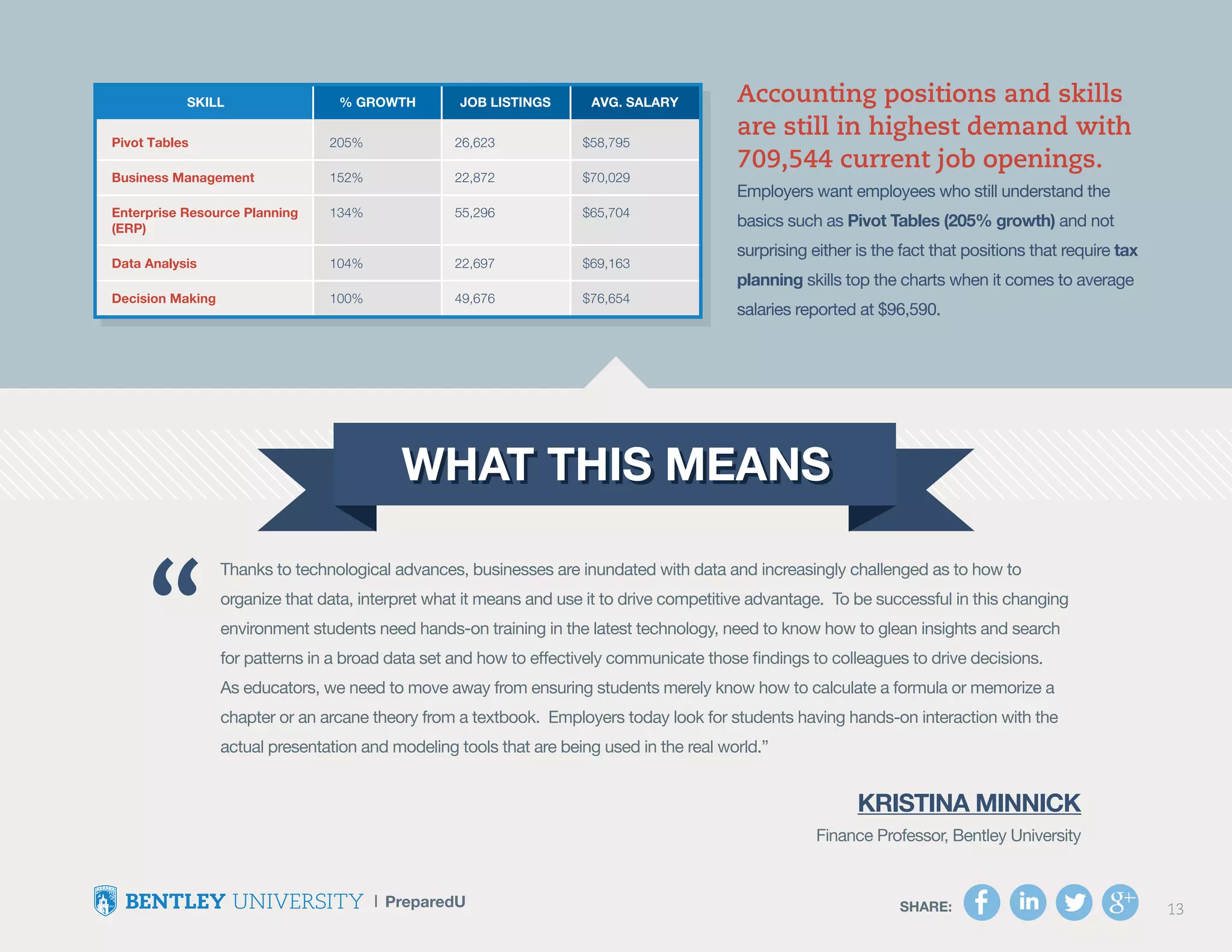 SHARE: 13SHARE: 13
Accounting positions and skills
are still in highest demand with
709,544 current job openings.
Employers want employees who still understand the
basics such as Pivot Tables (205% growth) and not
surprising either is the fact that positions that require tax
planning skills top the charts when it comes to average
salaries reported at $96,590.
Thanks to technological advances, businesses are inundated with data and increasingly challenged as to how to
organize that data, interpret what it means and use it to drive competitive advantage. To be successful in this changing
environment students need hands-on training in the latest technology, need to know how to glean insights and search
for patterns in a broad data set and how to effectively communicate those findings to colleagues to drive decisions.
As educators, we need to move away from ensuring students merely know how to calculate a formula or memorize a
chapter or an arcane theory from a textbook. Employers today look for students having hands-on interaction with the
actual presentation and modeling tools that are being used in the real world.”
Kristina Minnick
Finance Professor, Bentley University
“
 