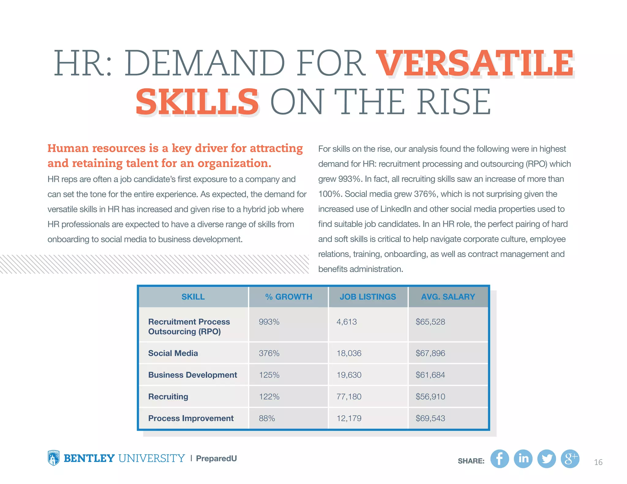 SHARE: 16SHARE: 16
Human resources is a key driver for attracting
and retaining talent for an organization.
HR reps are often a job candidate’s first exposure to a company and
can set the tone for the entire experience. As expected, the demand for
versatile skills in HR has increased and given rise to a hybrid job where
HR professionals are expected to have a diverse range of skills from
onboarding to social media to business development.
For skills on the rise, our analysis found the following were in highest
demand for HR: recruitment processing and outsourcing (RPO) which
grew 993%. In fact, all recruiting skills saw an increase of more than
100%. Social media grew 376%, which is not surprising given the
increased use of LinkedIn and other social media properties used to
find suitable job candidates. In an HR role, the perfect pairing of hard
and soft skills is critical to help navigate corporate culture, employee
relations, training, onboarding, as well as contract management and
benefits administration.
HR: Demand for Versatile
Skills on the Rise
 