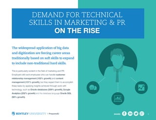 9SHARE: 9
On The Rise
Demand for Technical
Skills in Marketing & PR
On The Rise
The widespread application of big data
and digitization are forcing career areas
traditionally based on soft skills to expand
to include non-traditional hard skills.
This is particularly evident in the field of marketing and PR.
Employers still want employees who can handle customer
relationship management (102% growth) and content
management (131% growth), but they expect them to accomplish
these tasks by applying insights achieved through work with
technology, such as Oracle databases (329% growth), Google
Analytics (232% growth) and the database language Oracle SQL
(58% growth).
 