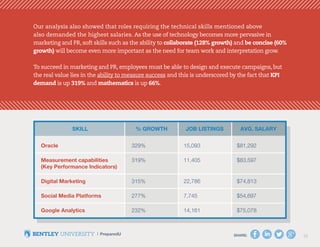 SHARE: 10
Our analysis also showed that roles requiring the technical skills mentioned above
also demanded the highest salaries. As the use of technology becomes more pervasive in
marketing and PR, soft skills such as the ability to collaborate (128% growth) and be concise (60%
growth) will become even more important as the need for team work and interpretation grow.
To succeed in marketing and PR, employees must be able to design and execute campaigns, but
the real value lies in the ability to measure success and this is underscored by the fact that KPI
demand is up 319% and mathematics is up 66%.
 